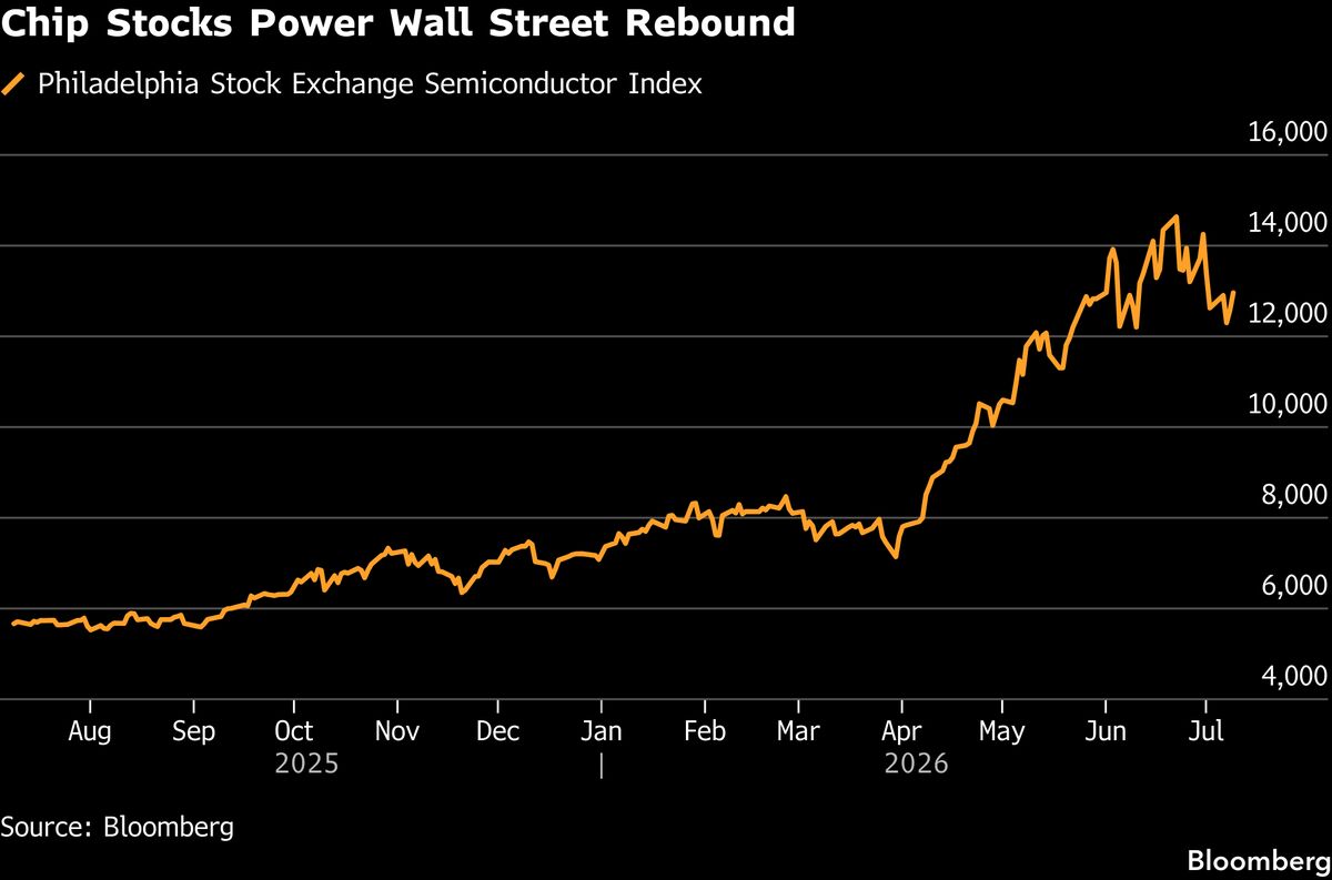 Asian Stocks Set to Gain After US Chipmakers Rally: Markets Wrap