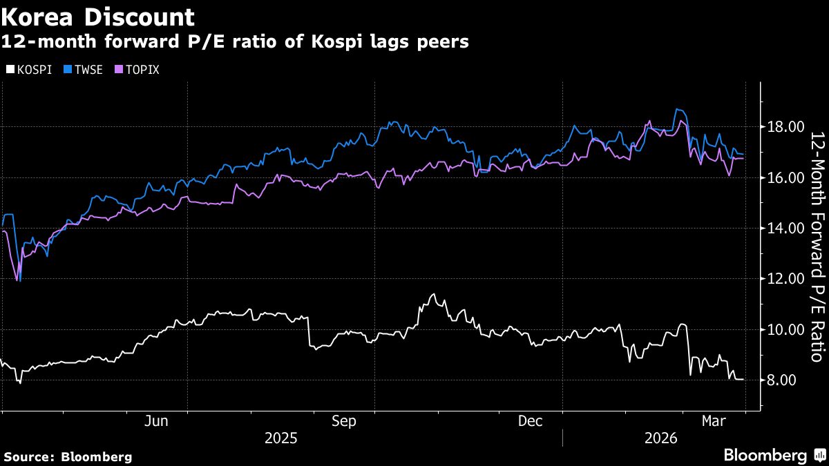 Korea’s $1 Trillion Pension to Flex Voting Power in Reform Push