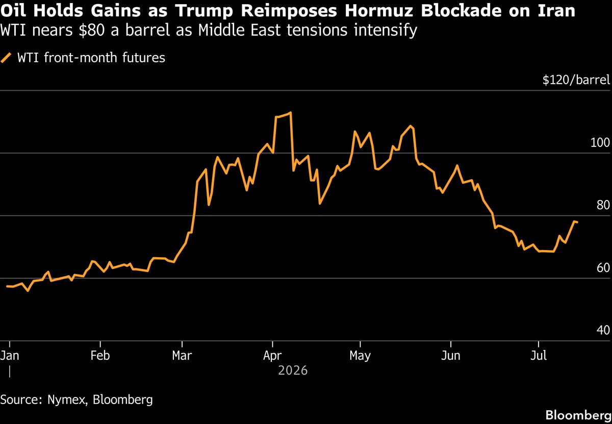 Oil Extends Gains as Trump Reinstates Blockade on Iranian Ships