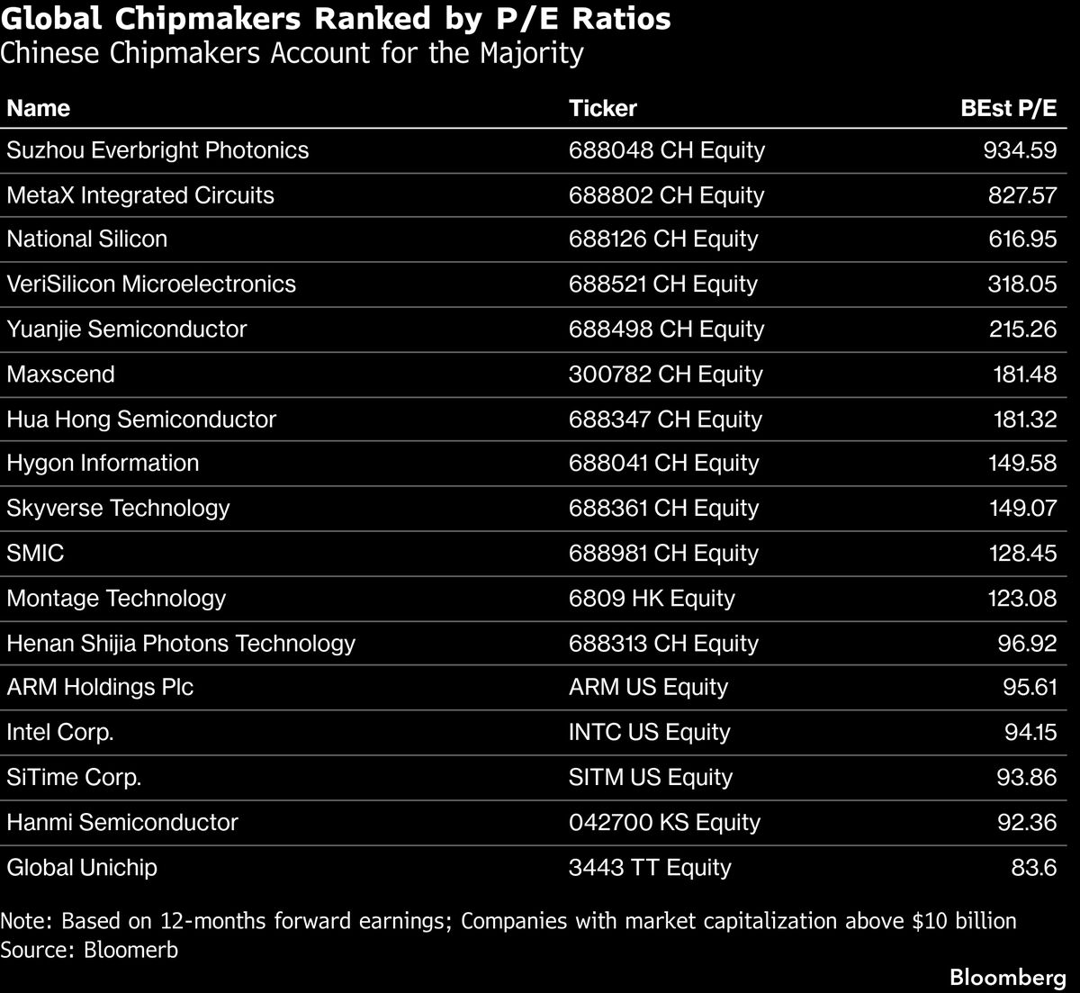 Chinese Chipmakers’ Lofty Valuations Prompt Investor Caution