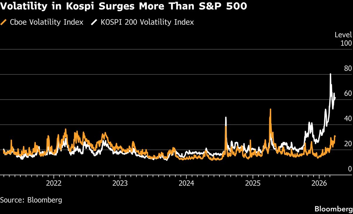 Iran War Tensions Turn Once-Hot Korean Stock Trade Into Poor Bet