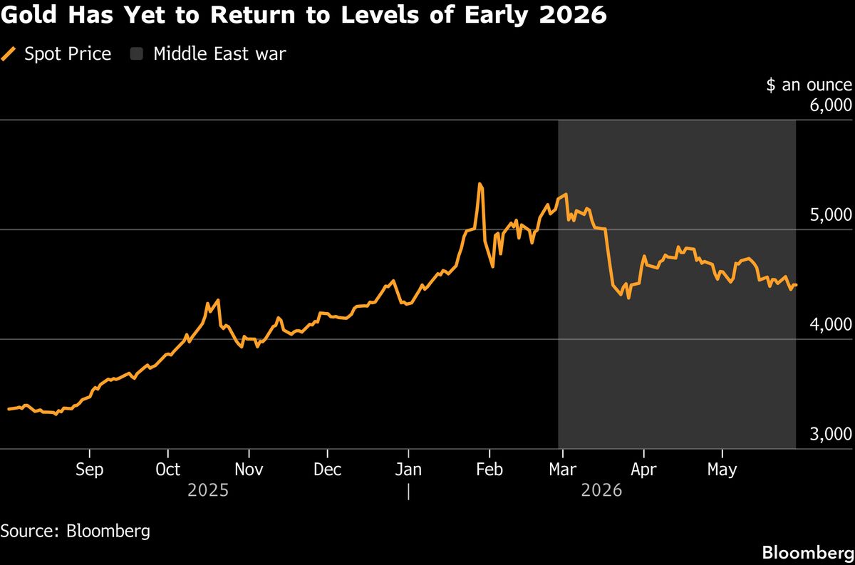 Gold Holds Gain as US-Iran Truce Hopes Calm Inflation Fears