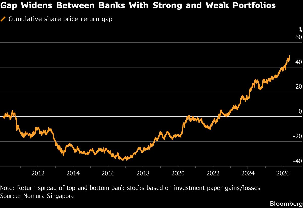 Japan Bond Yield Surge Deepens Regional Bank Stock Divide