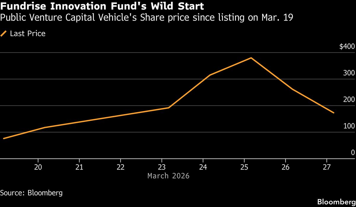 Fund With Anthropic Stake Extends Drop in Stunning IPO Reversal