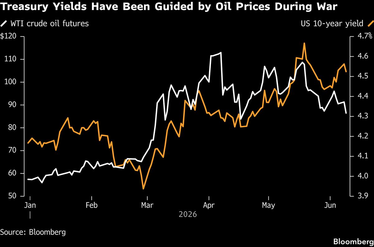 Treasuries Hold Oil-Driven Gains Despite Soft Auction Demand