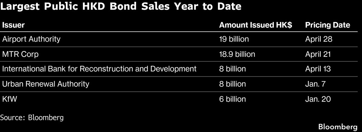 Hong Kong’s Local Debt Market Becomes Surprise Funding Hotspot