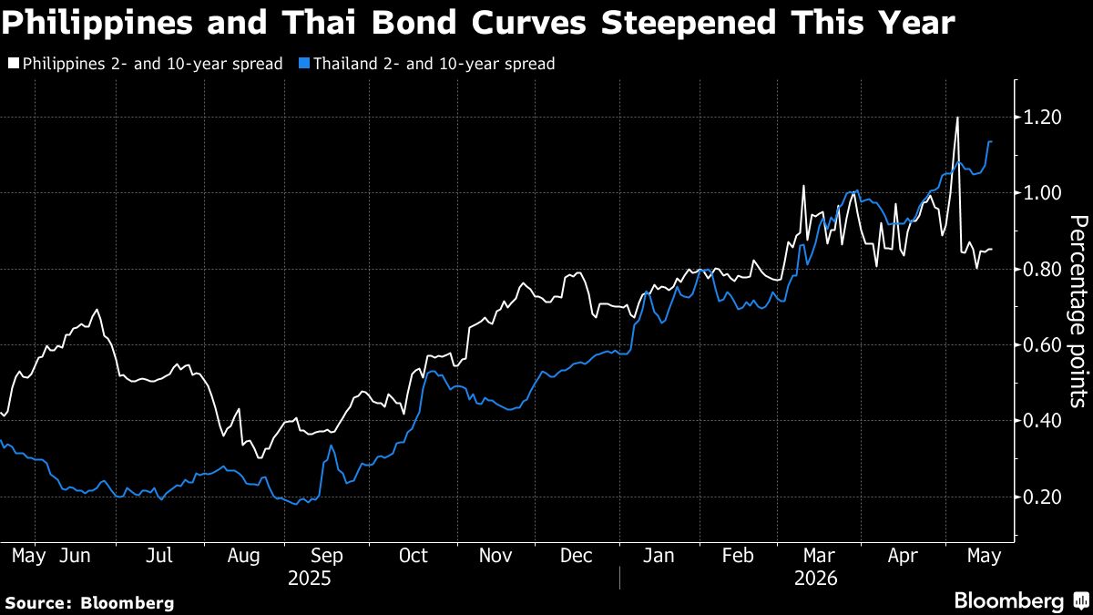 Yield Curves May Steepen Further in Key Southeast Asian Markets