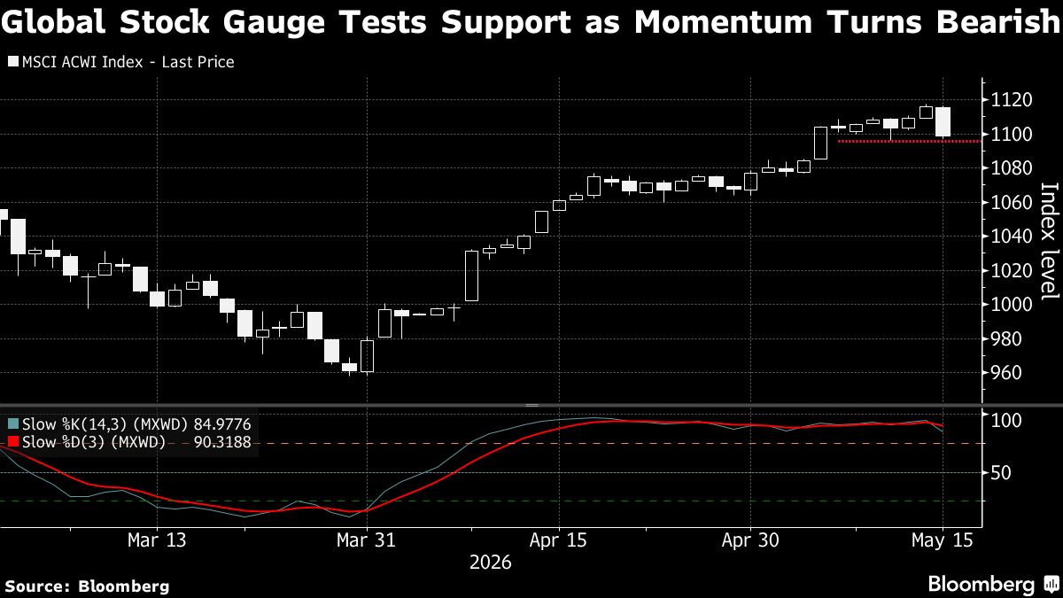 Oil Gains, Treasury Futures Slip on Iran Deadlock: Markets Wrap