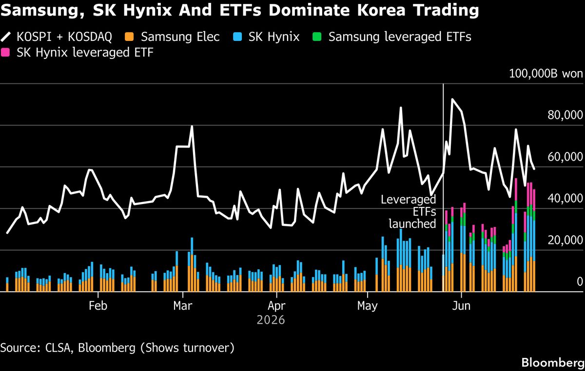 Samsung, SK Hynix and Leveraged ETFs Drive 70% of Korea Trading