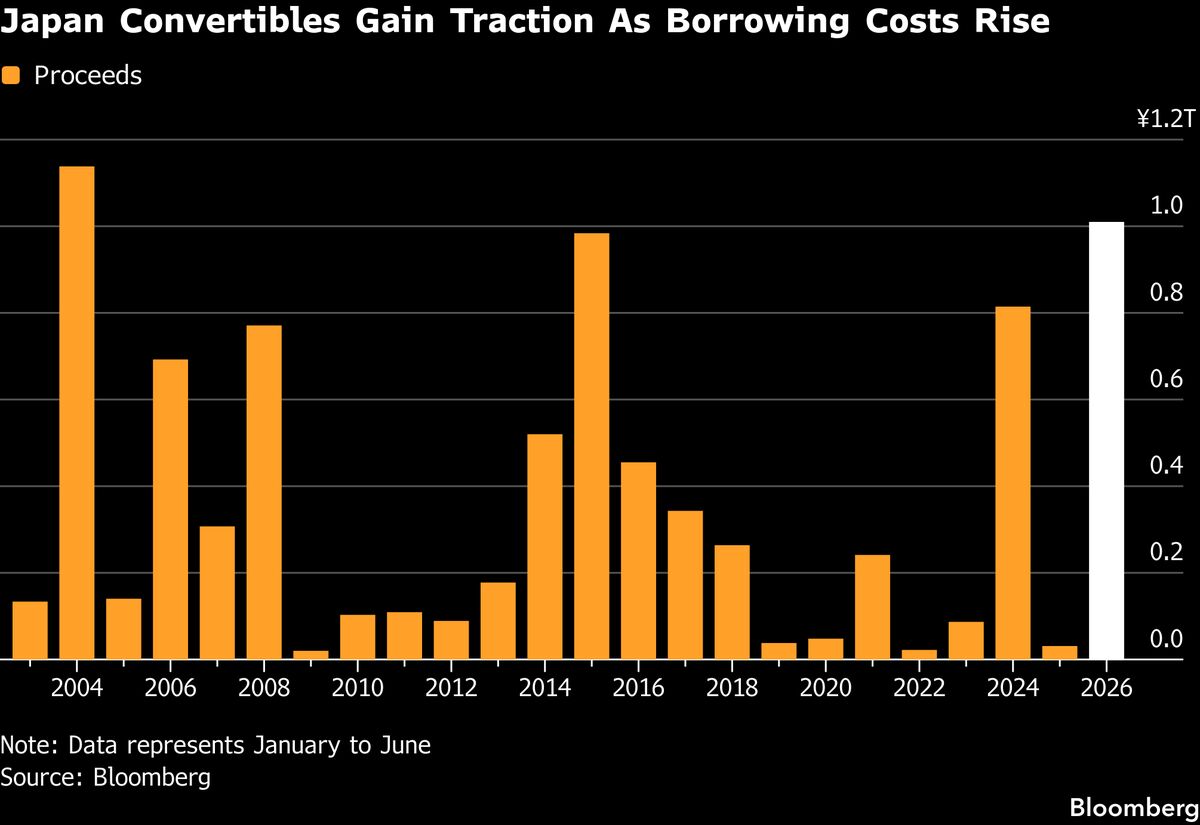 Japan’s Convertible Bonds Regain Favor as Rates Continue to Rise